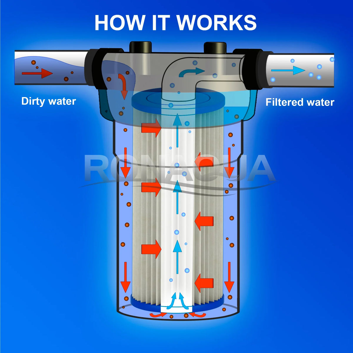 Life Housing, of Rust, & for Blue Removes Silt, Reusable Blue 4) Washable Extended 20" Filter 5 Dirt, Surface Amplified Sediment Sand, Big Pleated (Set Micron by Ronaqua Filter Area, Big