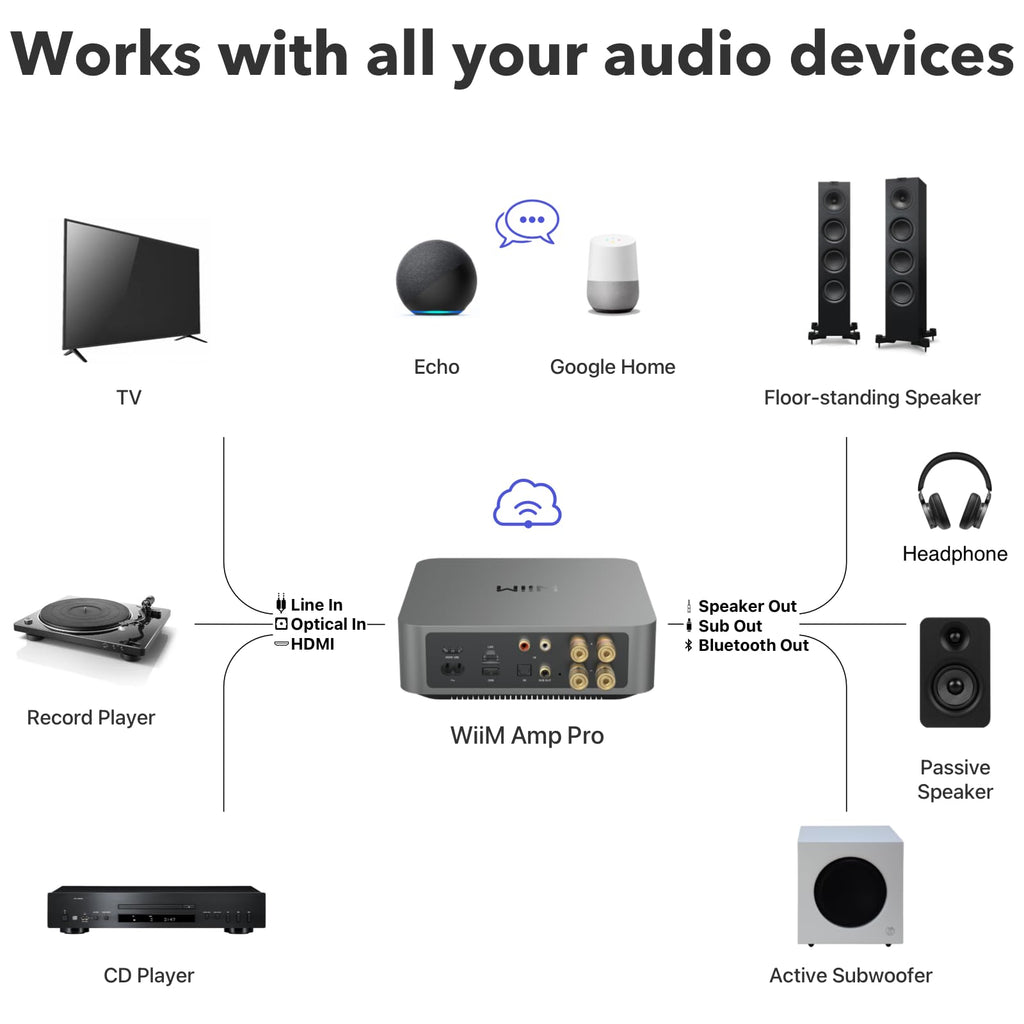 WiiM Amp: Multiroom Streaming Amplifier | Compatible with AirPlay, Google Cast, Alexa | HDMI, Voice Control | Stream from Spotify, Amazon Music