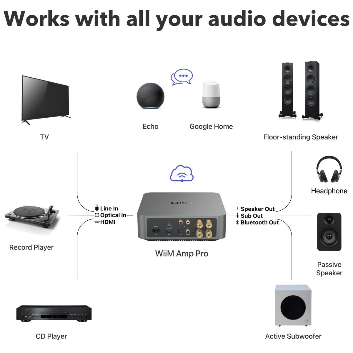 WiiM Amp: Multiroom Streaming Amplifier | Compatible with AirPlay, Google Cast, Alexa | HDMI, Voice Control | Stream from Spotify, Amazon Music