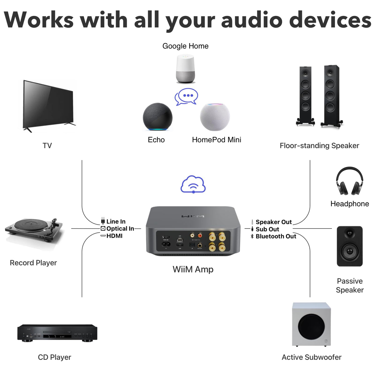 WiiM Amp: Multiroom Streaming Amplifier | Compatible with AirPlay, Google Cast, Alexa | HDMI, Voice Control | Stream from Spotify, Amazon Music
