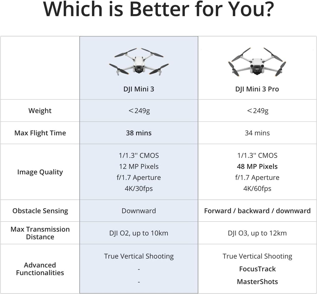 DJI Mini 3, Drones with Camera for Adults 4K, 38-min Flight Time, up to 32800ft (10km) Video Transmission, True Vertical Shooting, GPS Auto Return
