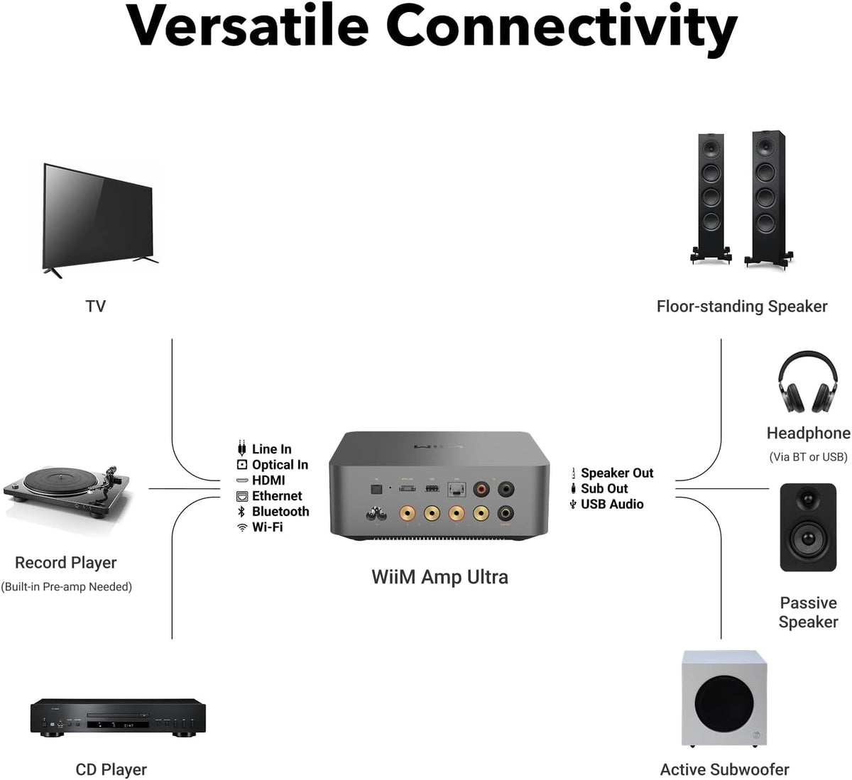 WiiM Amp Ultra with Voice Remote 2 | 100W Streaming Amplifier with Premium ESS ES9039Q2M DAC & Dual TI TPA3255 Amps | Built-in RoomFit EQ &