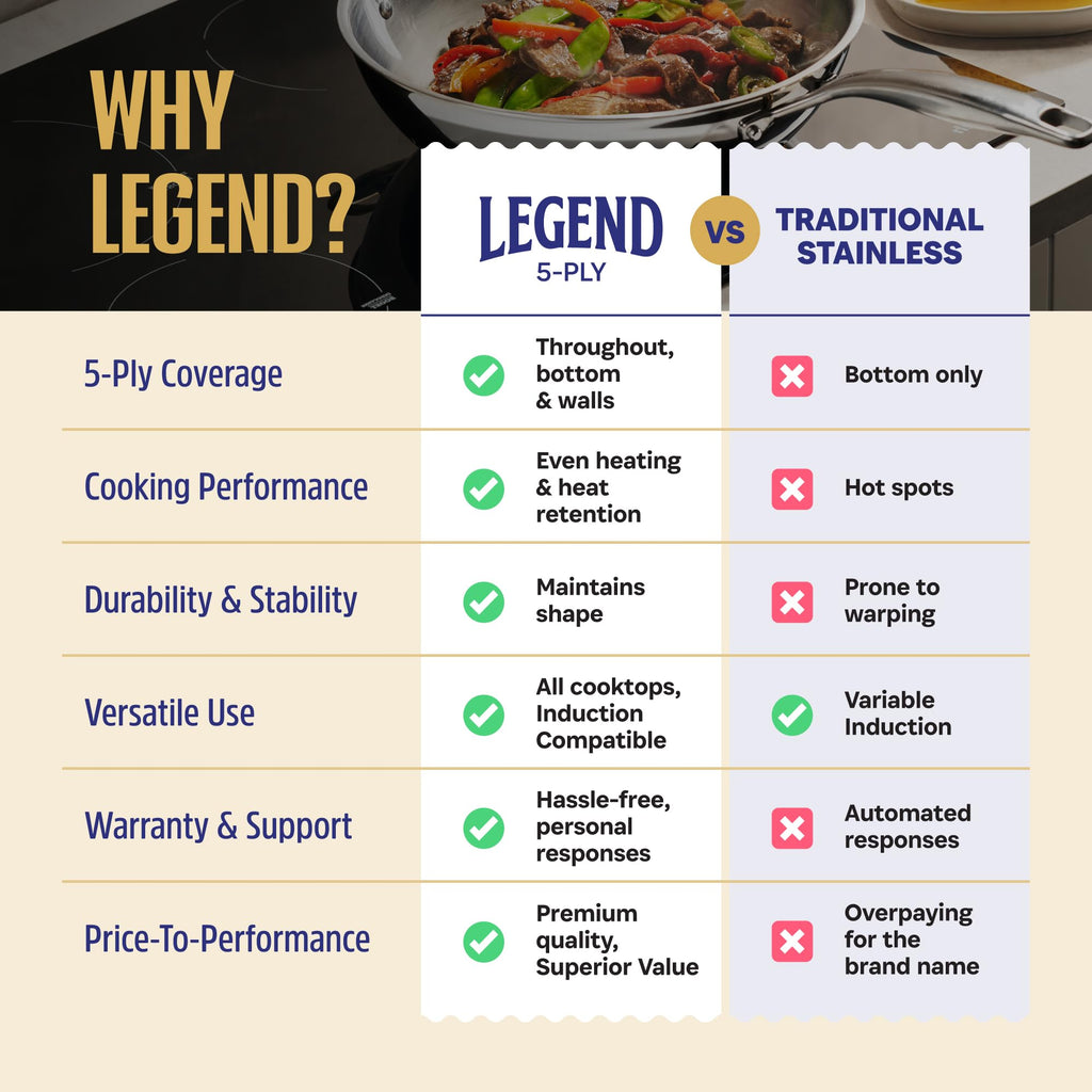 LEGEND COOKWARE 5-Ply Stainless Steel Cookware Set, 12-Piece Pots and Pans Set - Induction Compatible, Oven Safe 800F - Non-Toxic, No Coatings