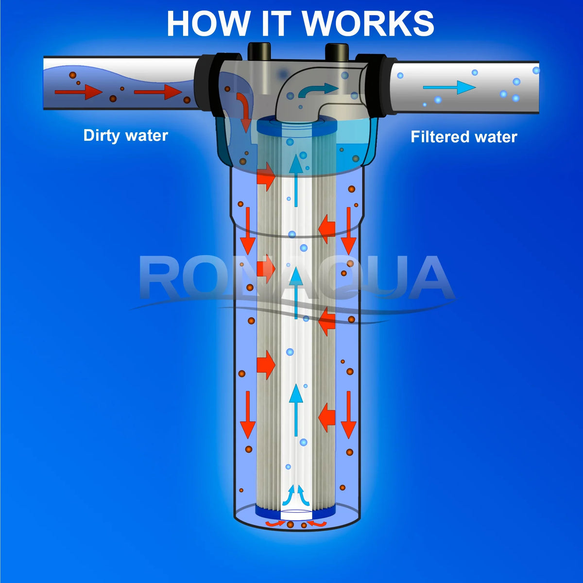 Life Housing, of Rust, & for Blue Removes Silt, Reusable Blue 4) Washable Extended 20" Filter 5 Dirt, Surface Amplified Sediment Sand, Big Pleated (Set Micron by Ronaqua Filter Area, Big